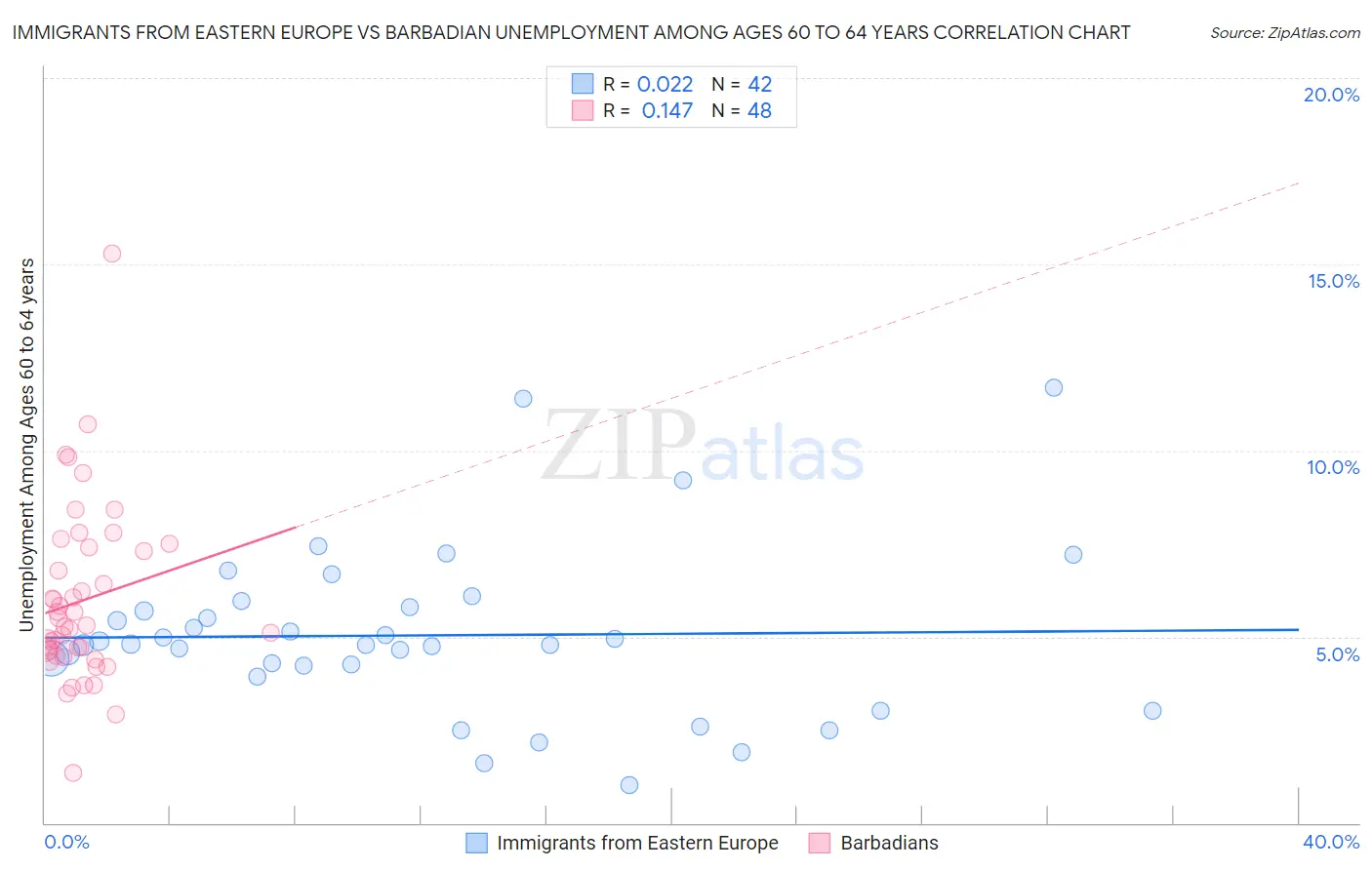 Immigrants from Eastern Europe vs Barbadian Unemployment Among Ages 60 to 64 years