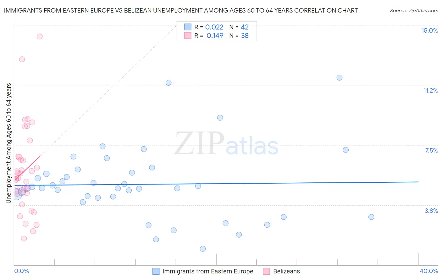 Immigrants from Eastern Europe vs Belizean Unemployment Among Ages 60 to 64 years