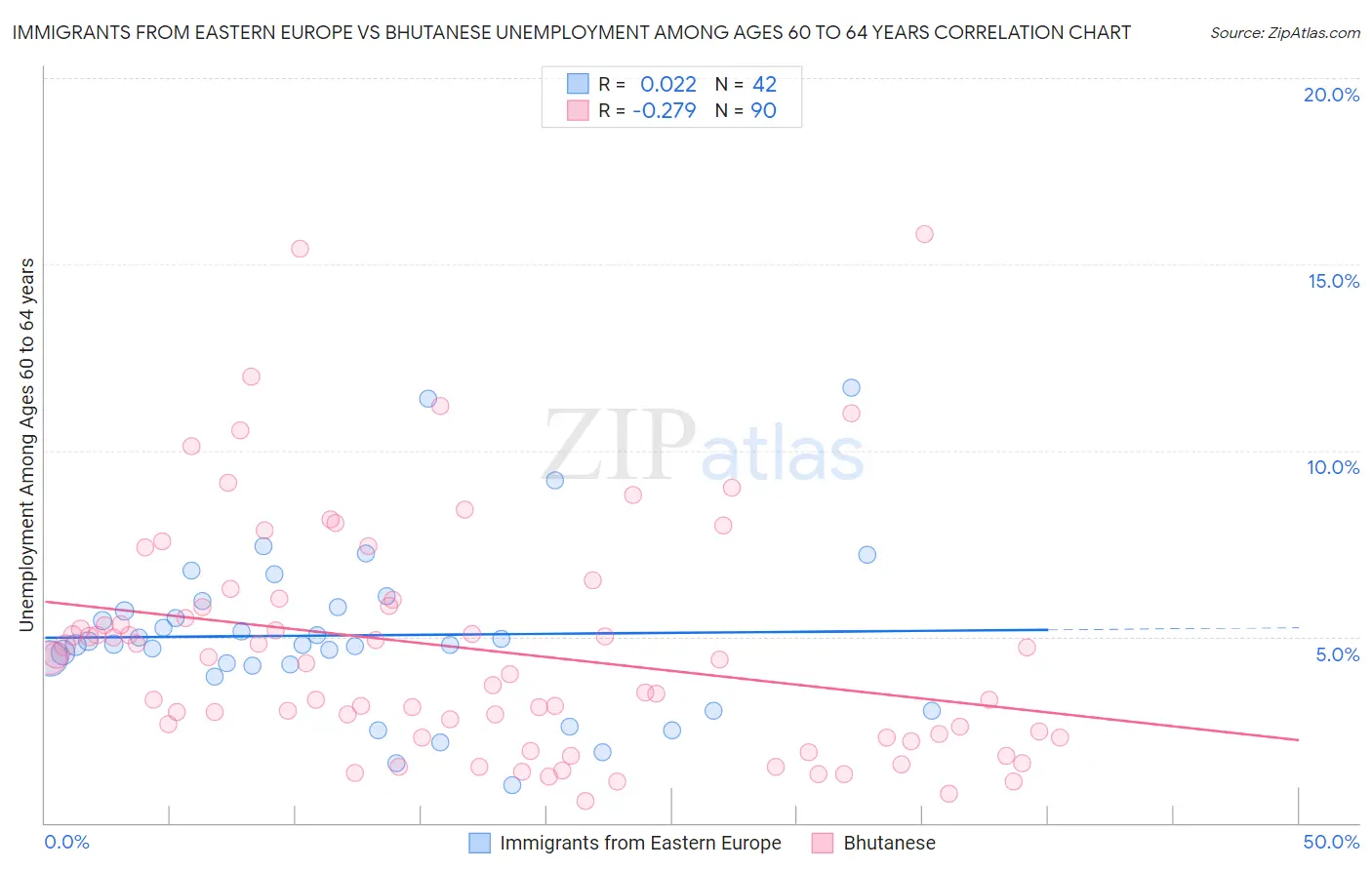 Immigrants from Eastern Europe vs Bhutanese Unemployment Among Ages 60 to 64 years