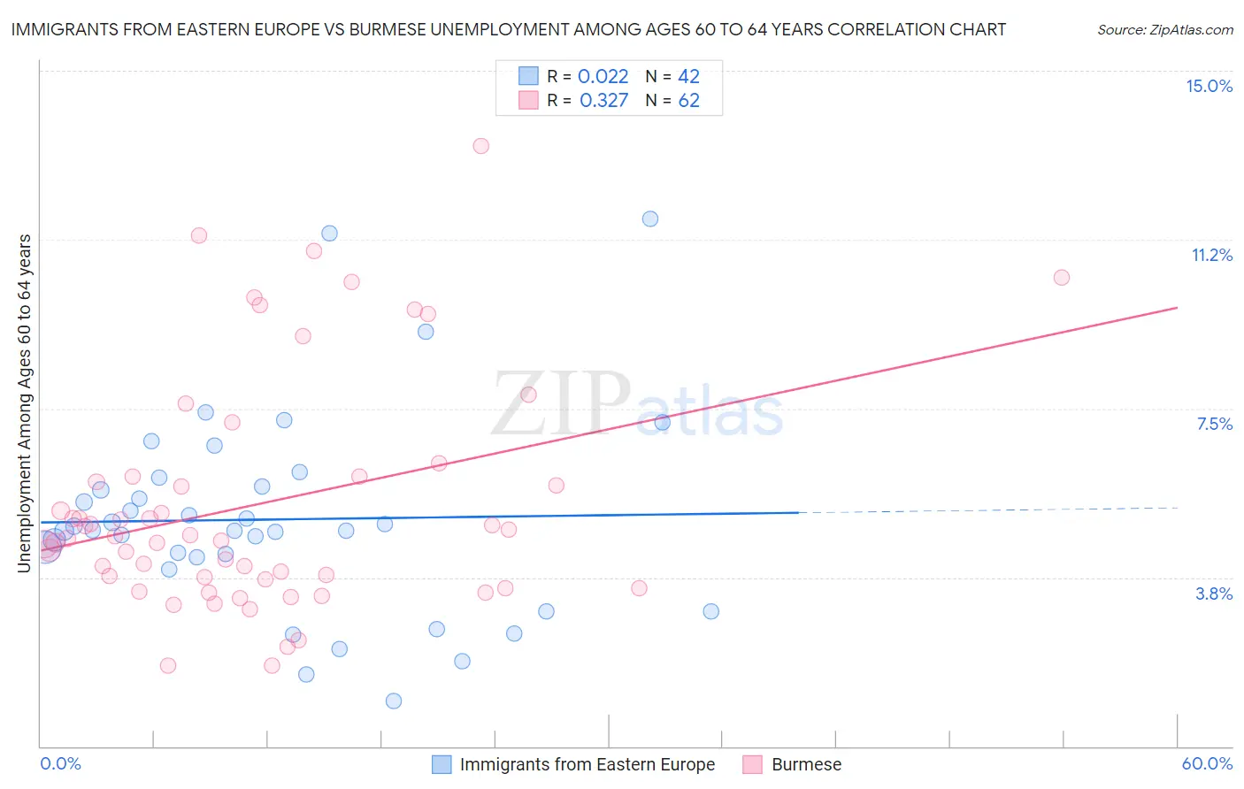 Immigrants from Eastern Europe vs Burmese Unemployment Among Ages 60 to 64 years