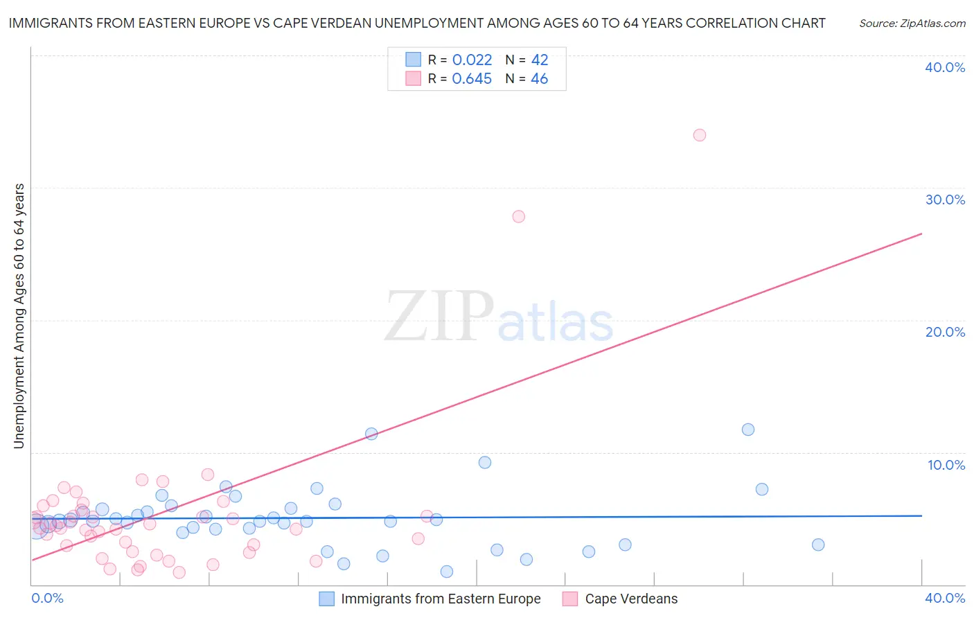 Immigrants from Eastern Europe vs Cape Verdean Unemployment Among Ages 60 to 64 years