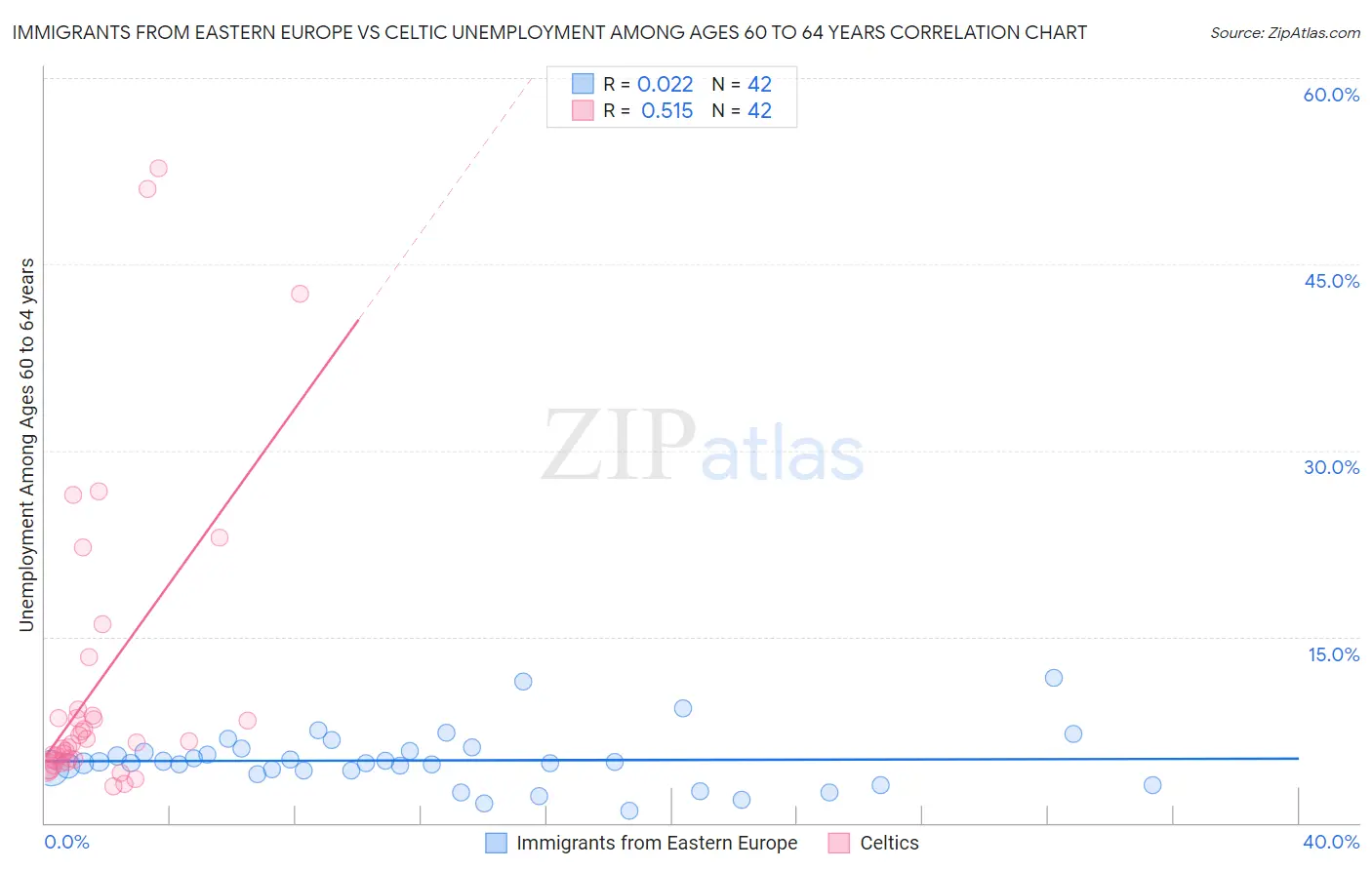 Immigrants from Eastern Europe vs Celtic Unemployment Among Ages 60 to 64 years