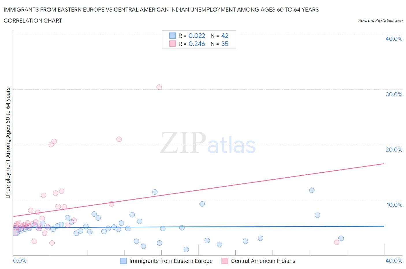 Immigrants from Eastern Europe vs Central American Indian Unemployment Among Ages 60 to 64 years