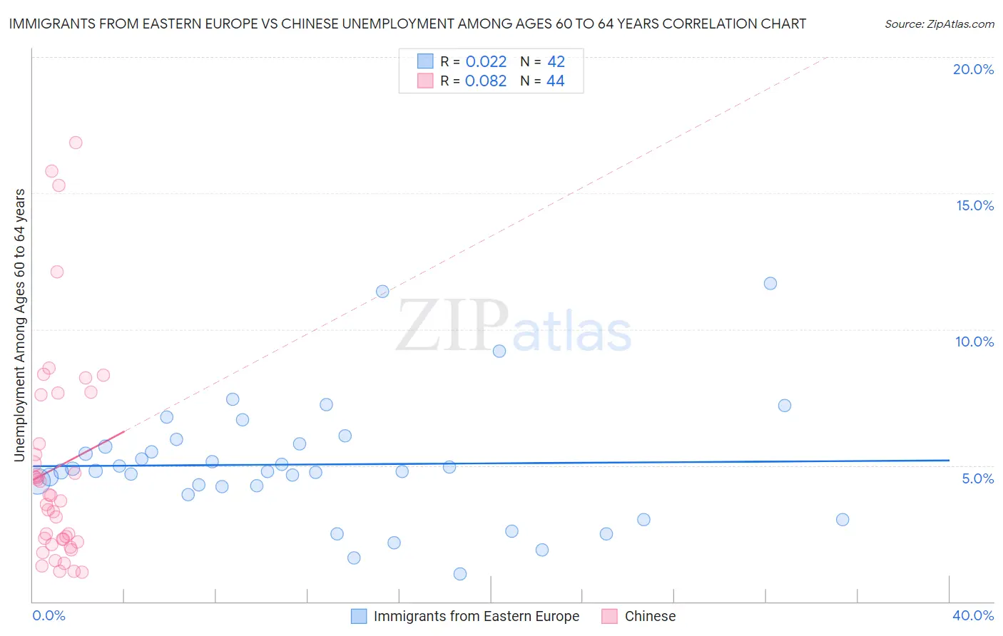 Immigrants from Eastern Europe vs Chinese Unemployment Among Ages 60 to 64 years