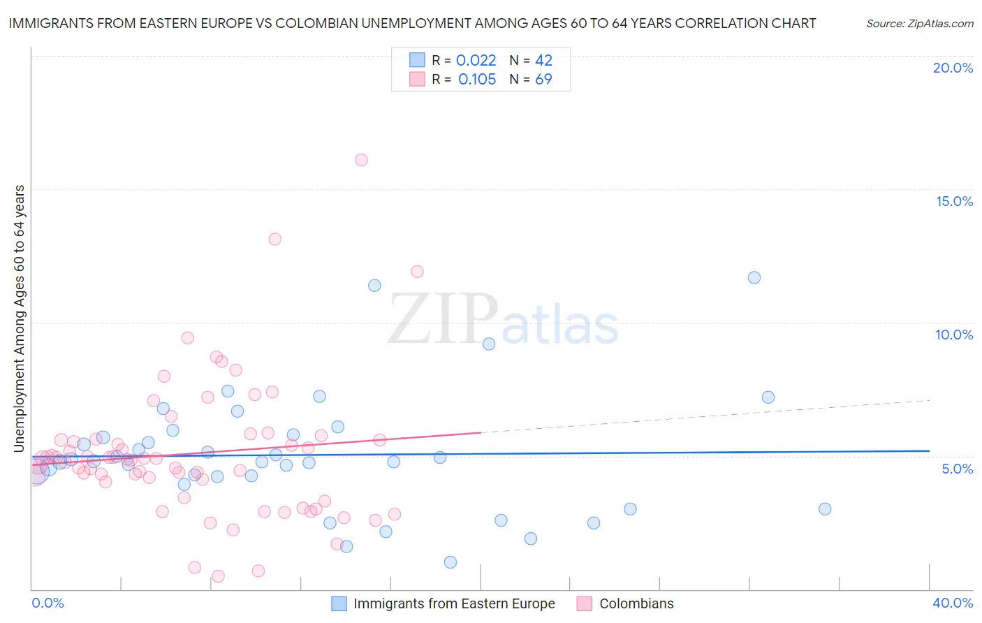 Immigrants from Eastern Europe vs Colombian Unemployment Among Ages 60 to 64 years