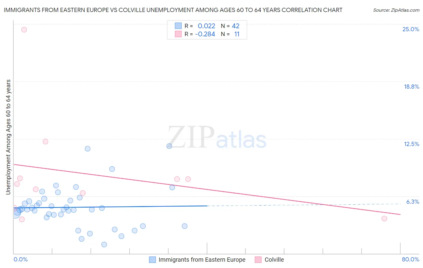 Immigrants from Eastern Europe vs Colville Unemployment Among Ages 60 to 64 years