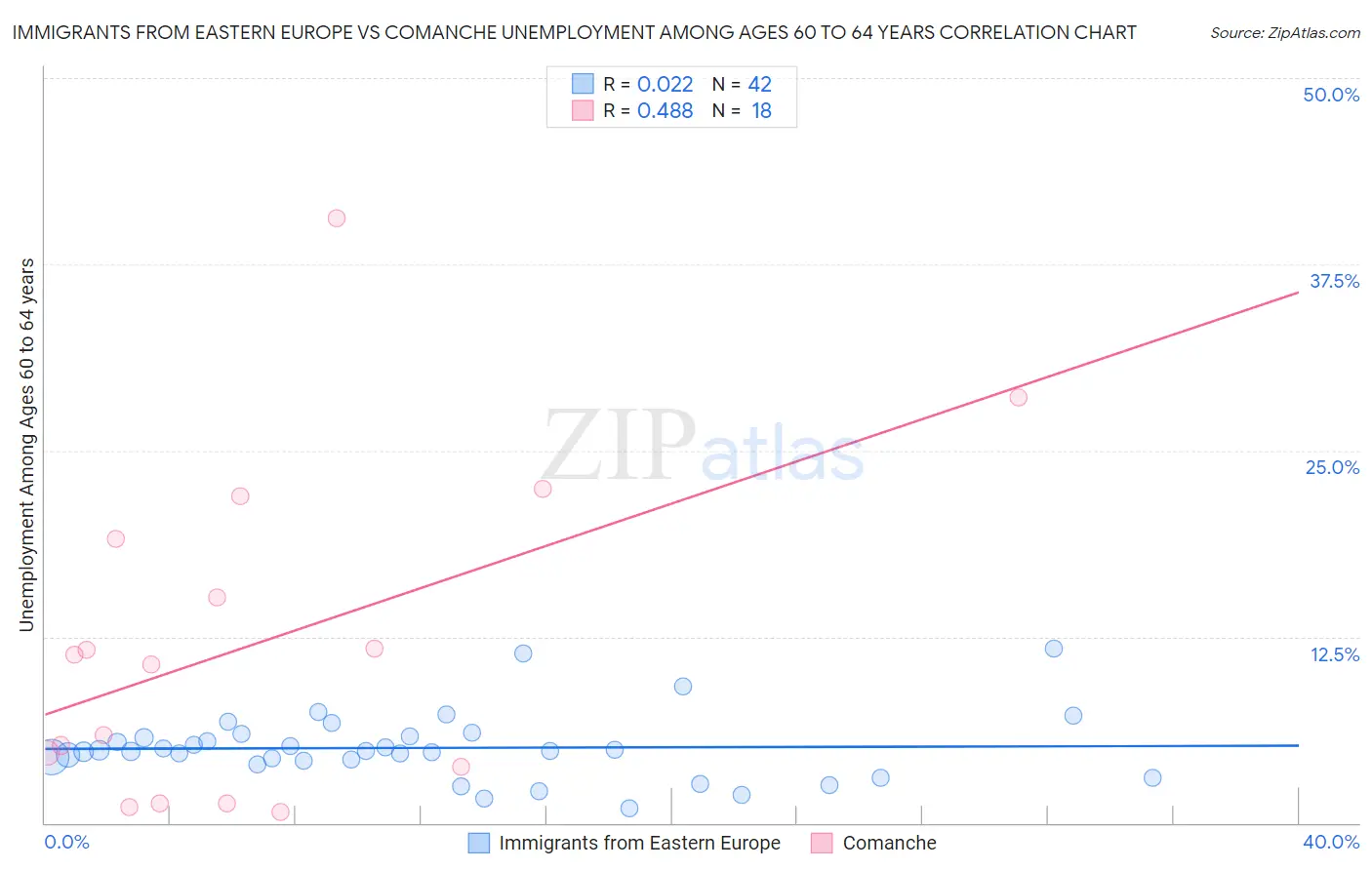 Immigrants from Eastern Europe vs Comanche Unemployment Among Ages 60 to 64 years