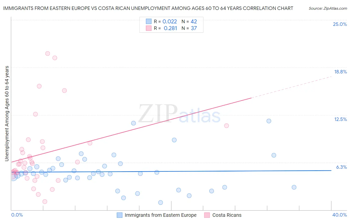 Immigrants from Eastern Europe vs Costa Rican Unemployment Among Ages 60 to 64 years