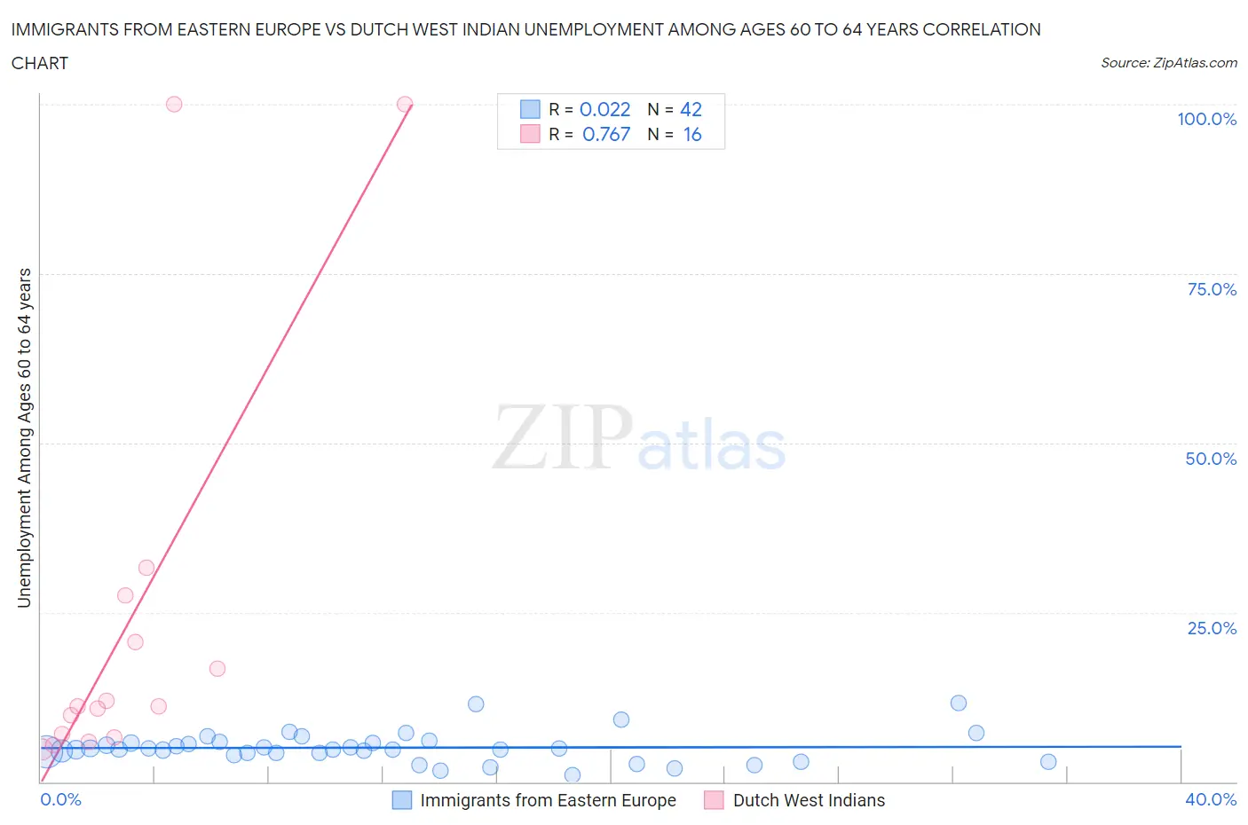 Immigrants from Eastern Europe vs Dutch West Indian Unemployment Among Ages 60 to 64 years