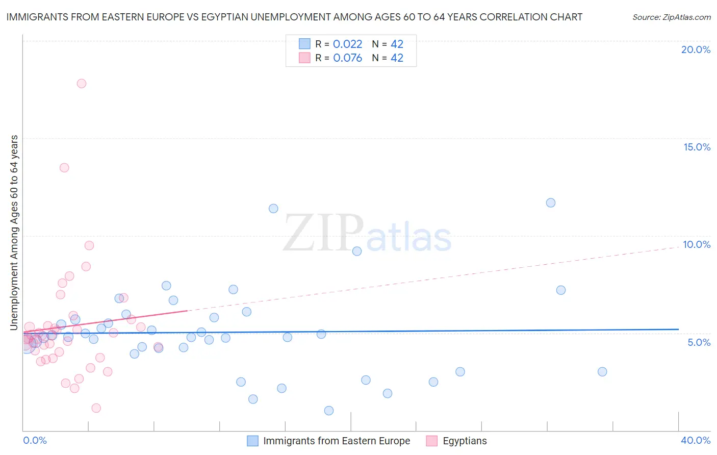 Immigrants from Eastern Europe vs Egyptian Unemployment Among Ages 60 to 64 years