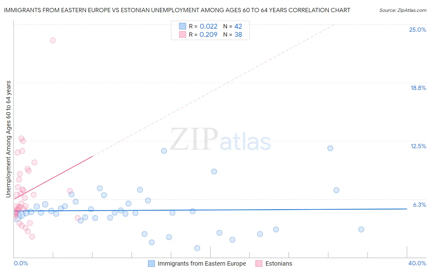 Immigrants from Eastern Europe vs Estonian Unemployment Among Ages 60 to 64 years