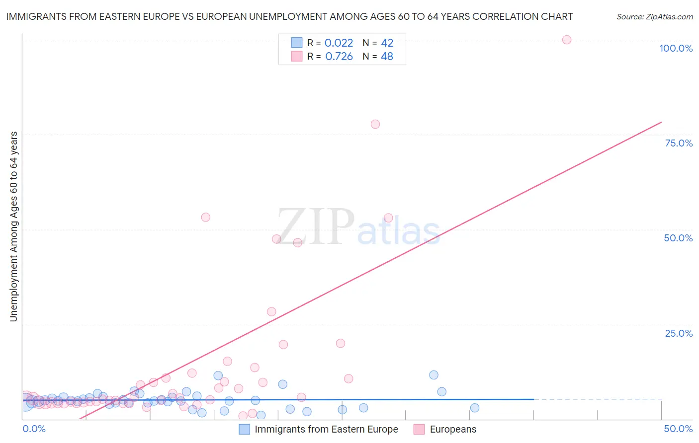 Immigrants from Eastern Europe vs European Unemployment Among Ages 60 to 64 years