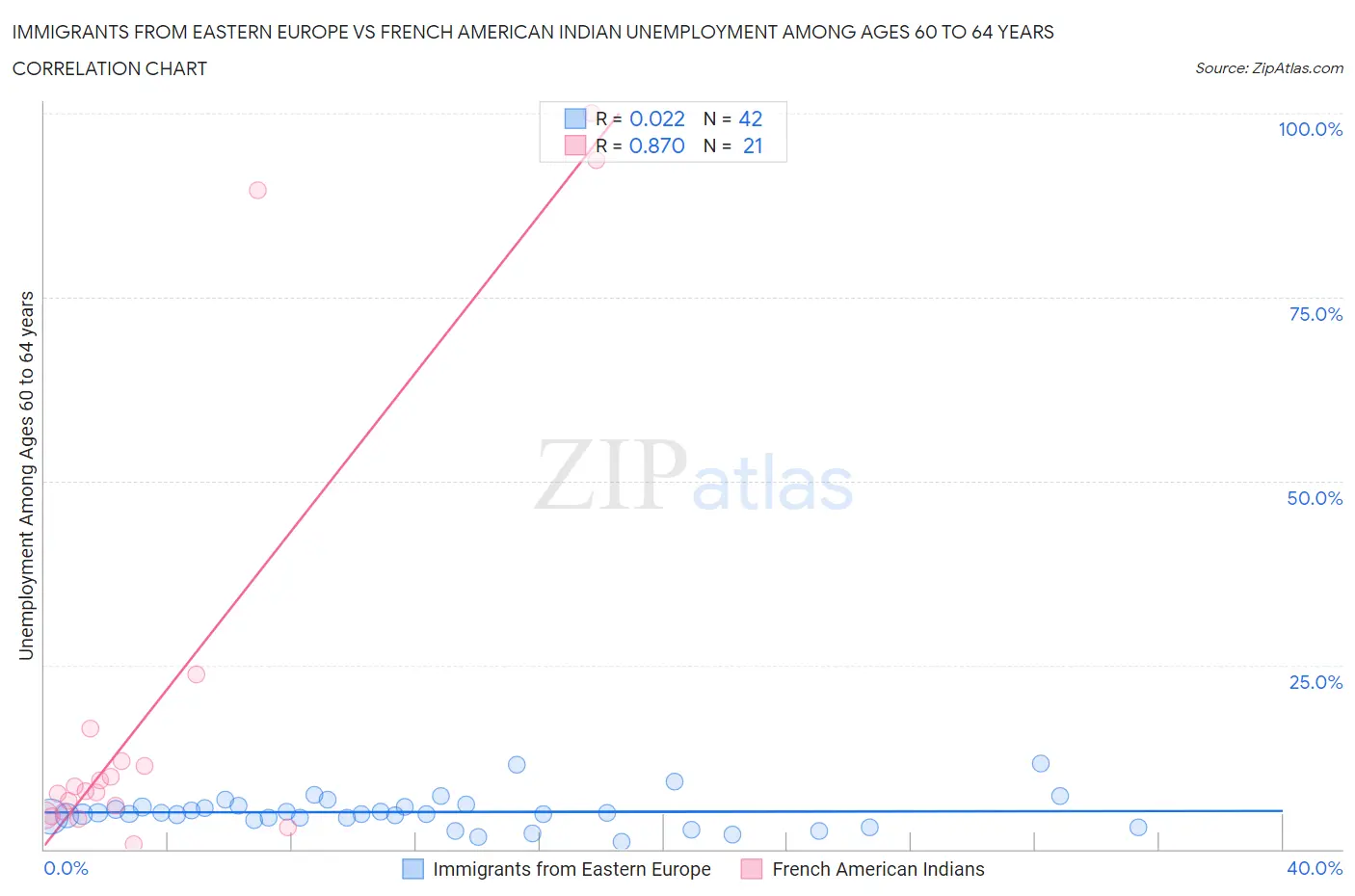 Immigrants from Eastern Europe vs French American Indian Unemployment Among Ages 60 to 64 years