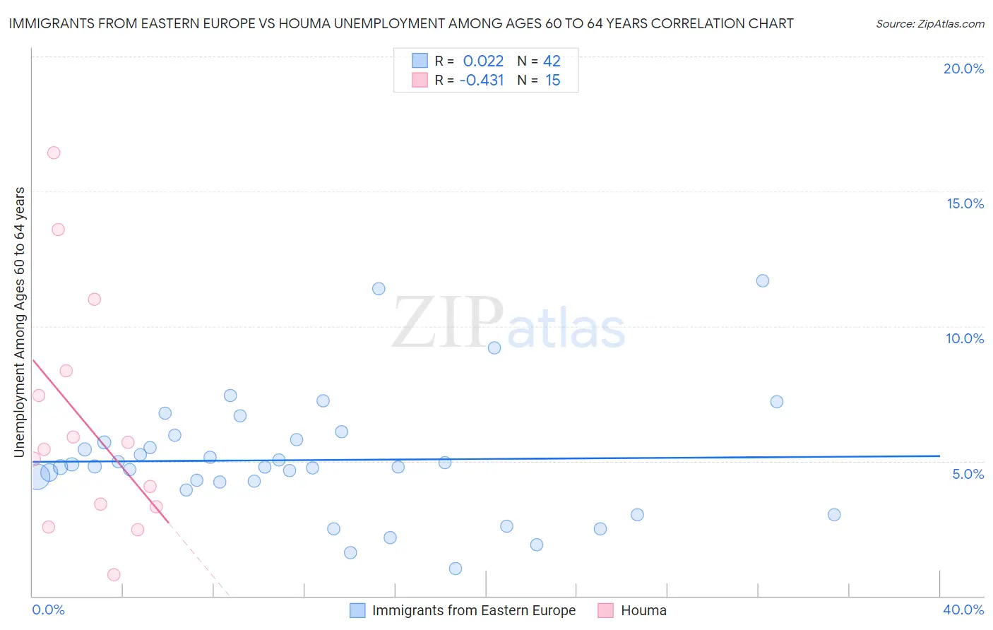 Immigrants from Eastern Europe vs Houma Unemployment Among Ages 60 to 64 years