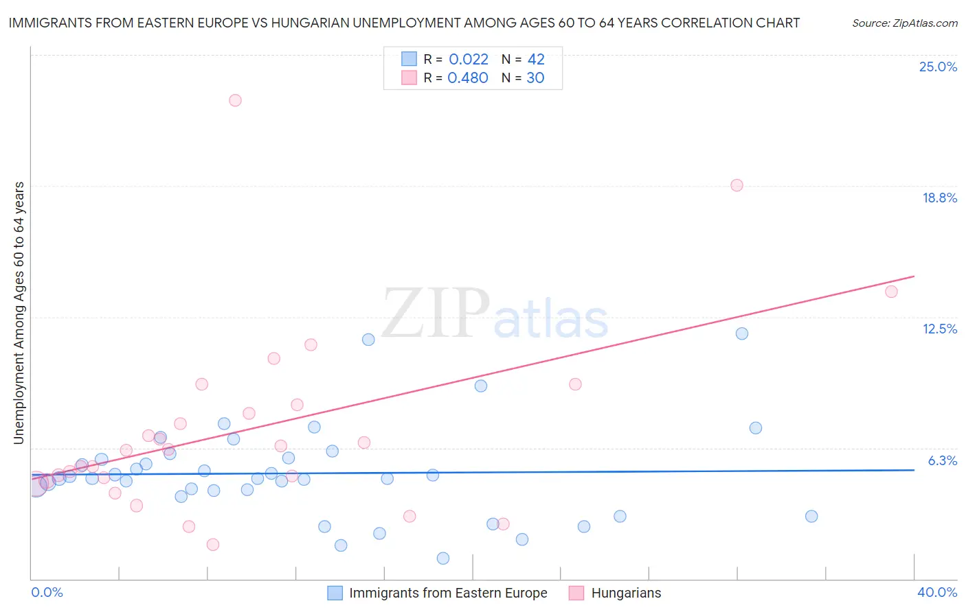 Immigrants from Eastern Europe vs Hungarian Unemployment Among Ages 60 to 64 years