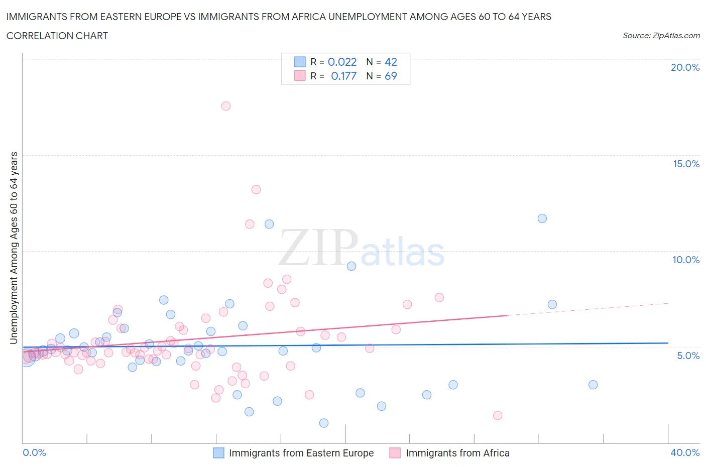 Immigrants from Eastern Europe vs Immigrants from Africa Unemployment Among Ages 60 to 64 years
