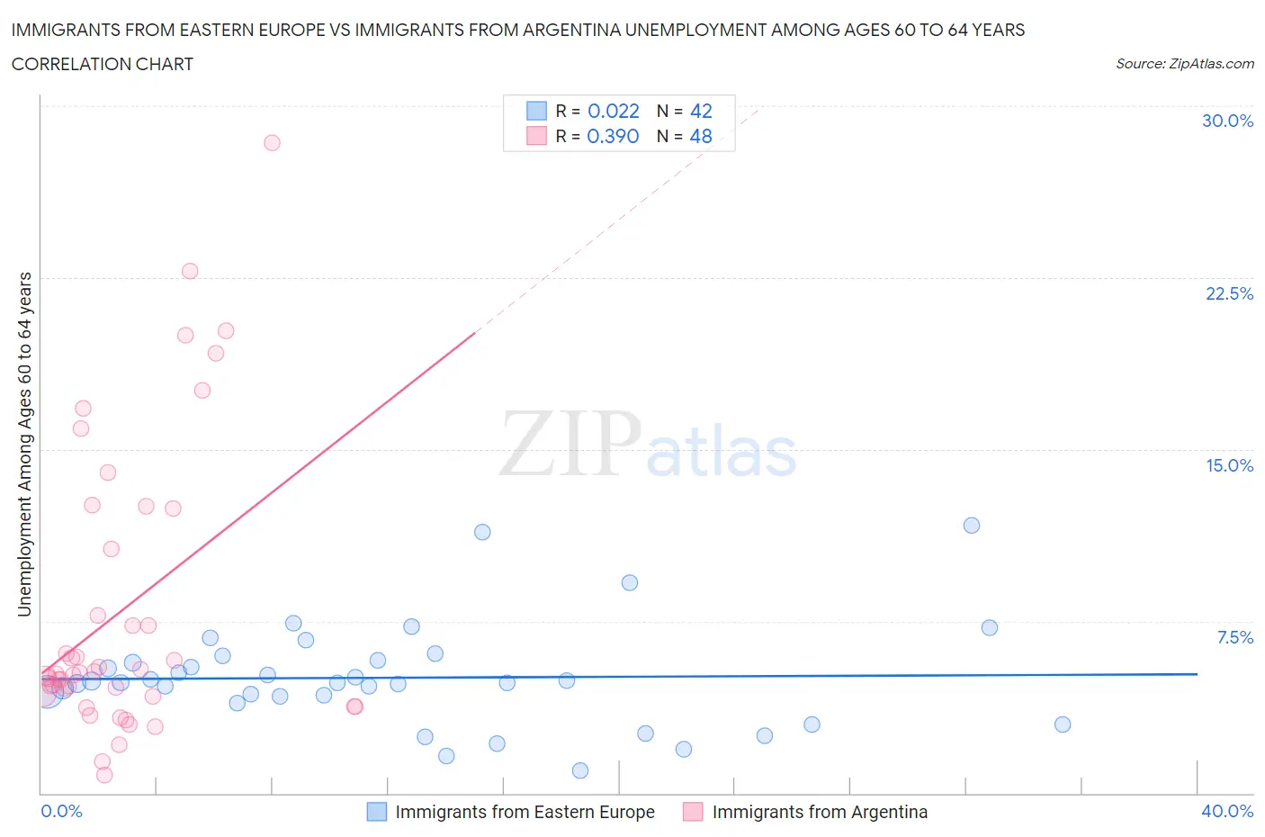 Immigrants from Eastern Europe vs Immigrants from Argentina Unemployment Among Ages 60 to 64 years