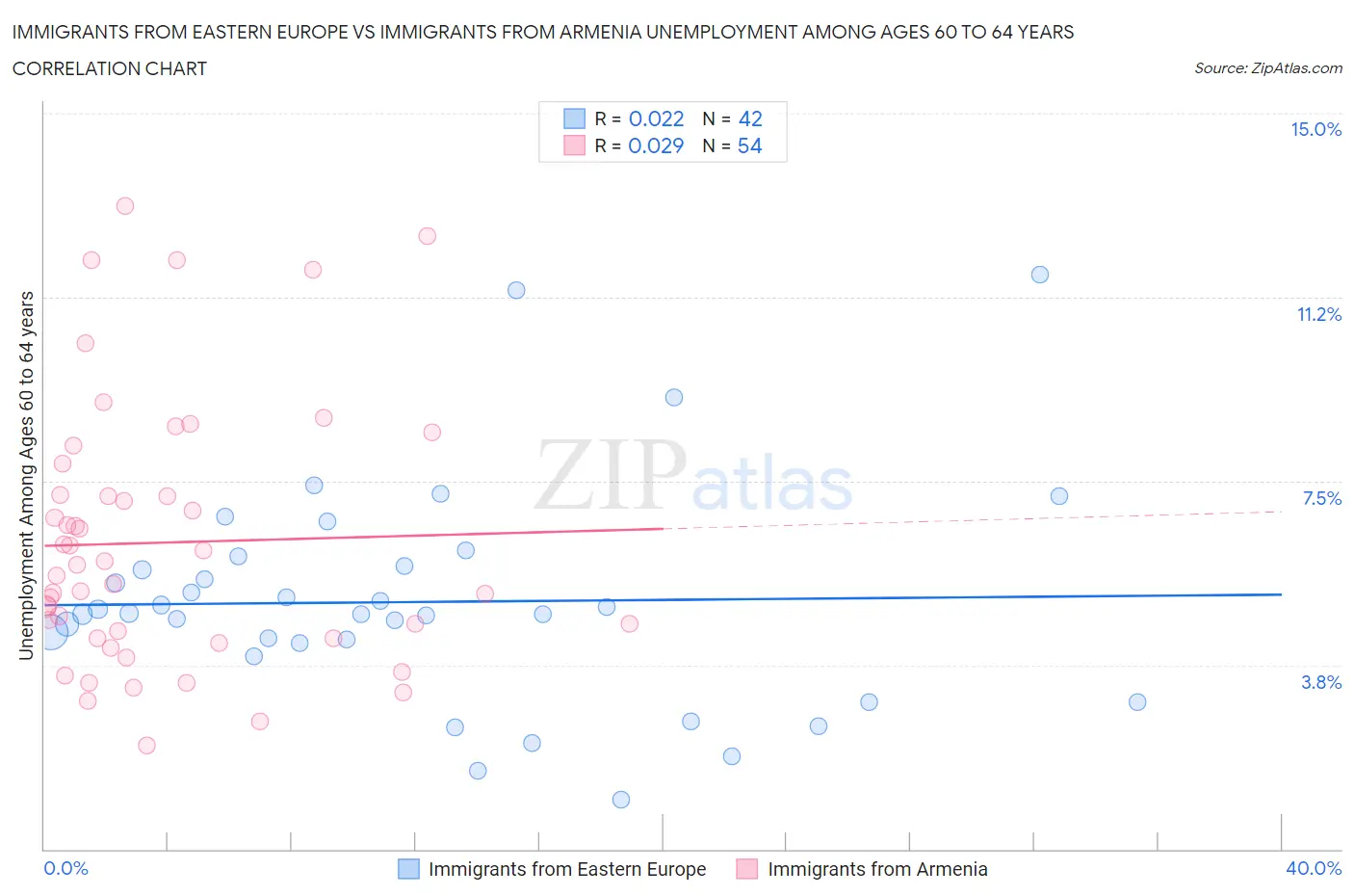 Immigrants from Eastern Europe vs Immigrants from Armenia Unemployment Among Ages 60 to 64 years