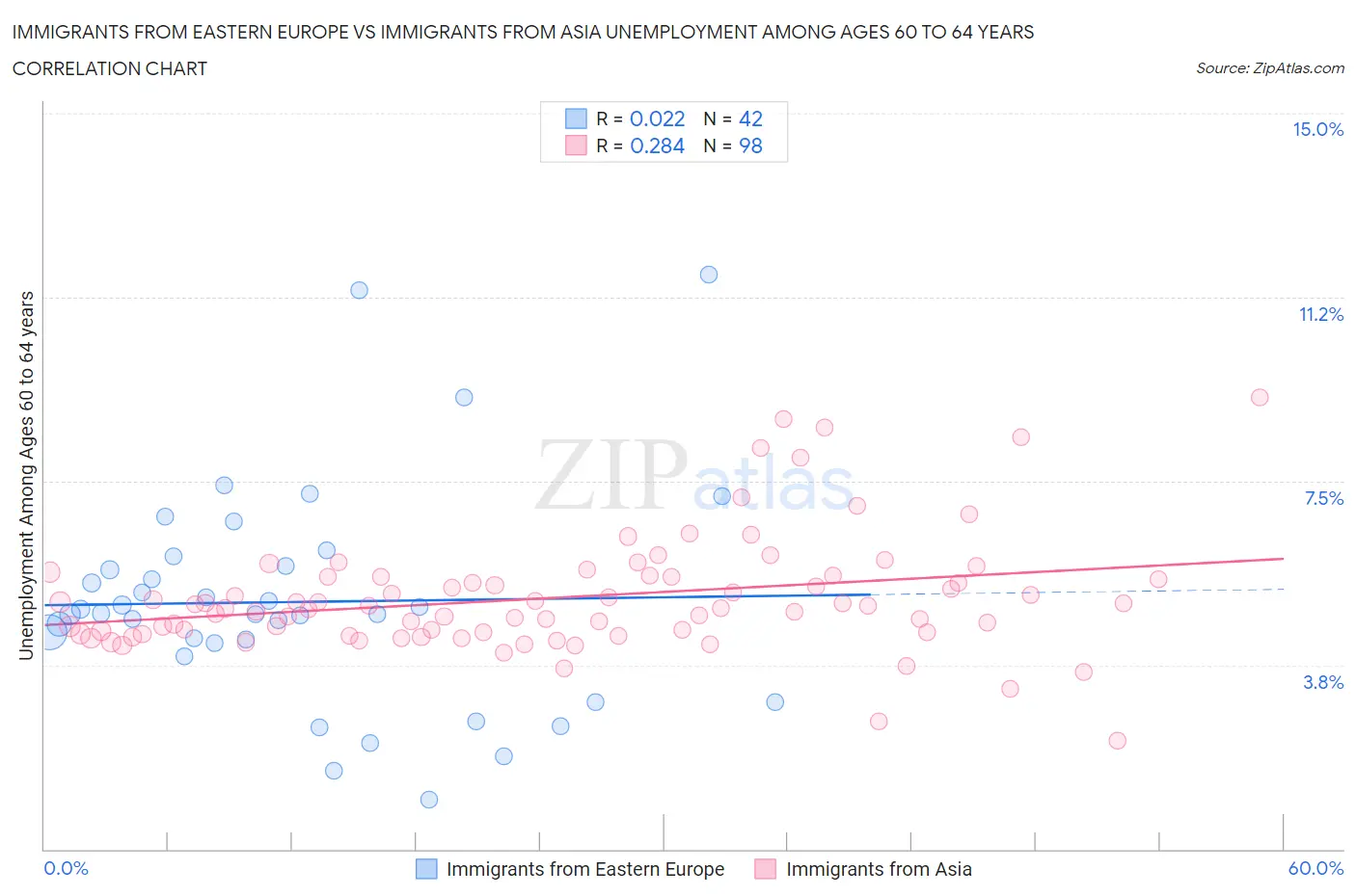 Immigrants from Eastern Europe vs Immigrants from Asia Unemployment Among Ages 60 to 64 years