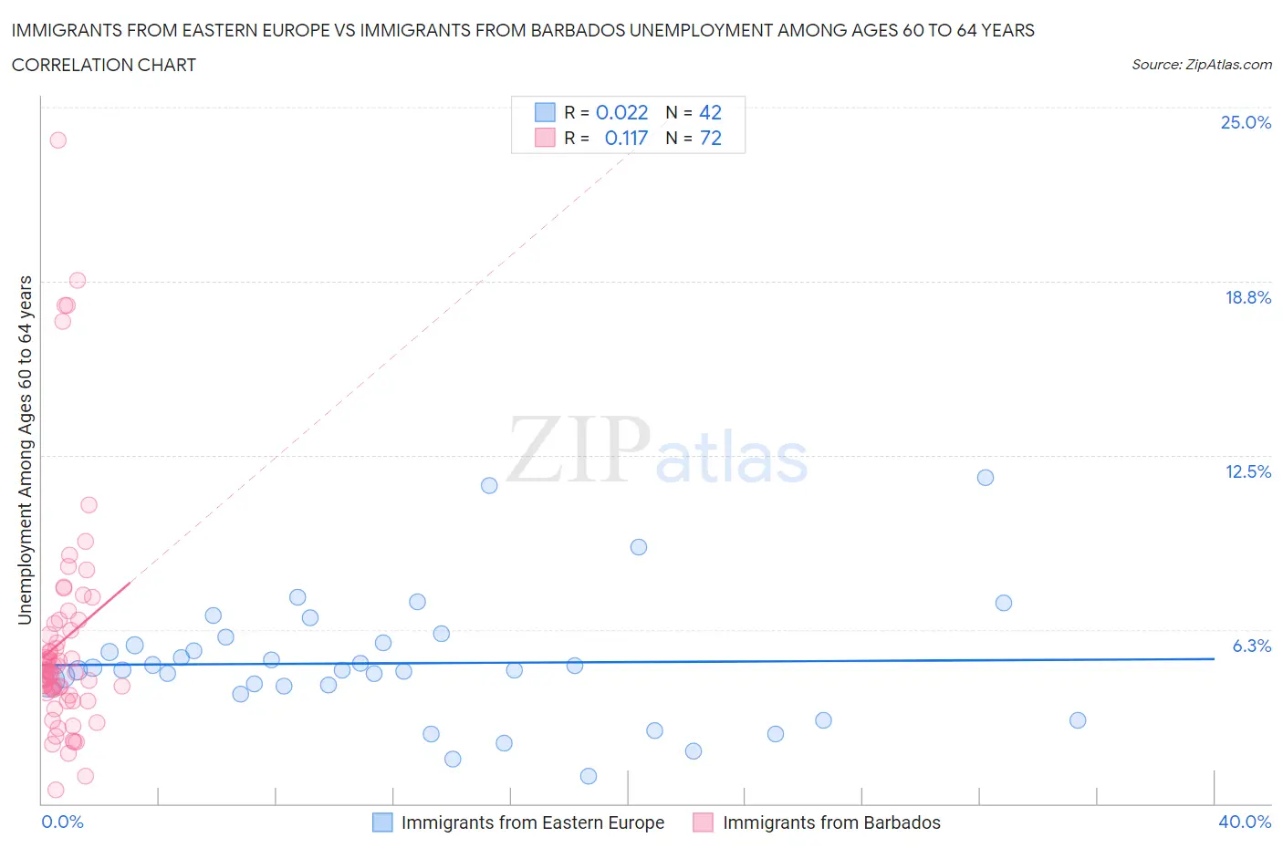 Immigrants from Eastern Europe vs Immigrants from Barbados Unemployment Among Ages 60 to 64 years