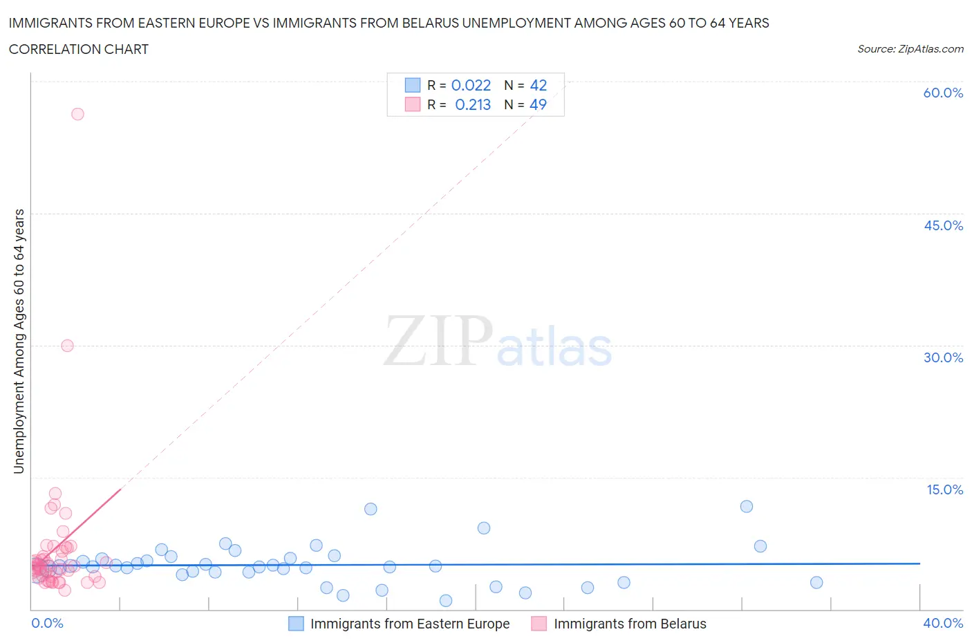 Immigrants from Eastern Europe vs Immigrants from Belarus Unemployment Among Ages 60 to 64 years