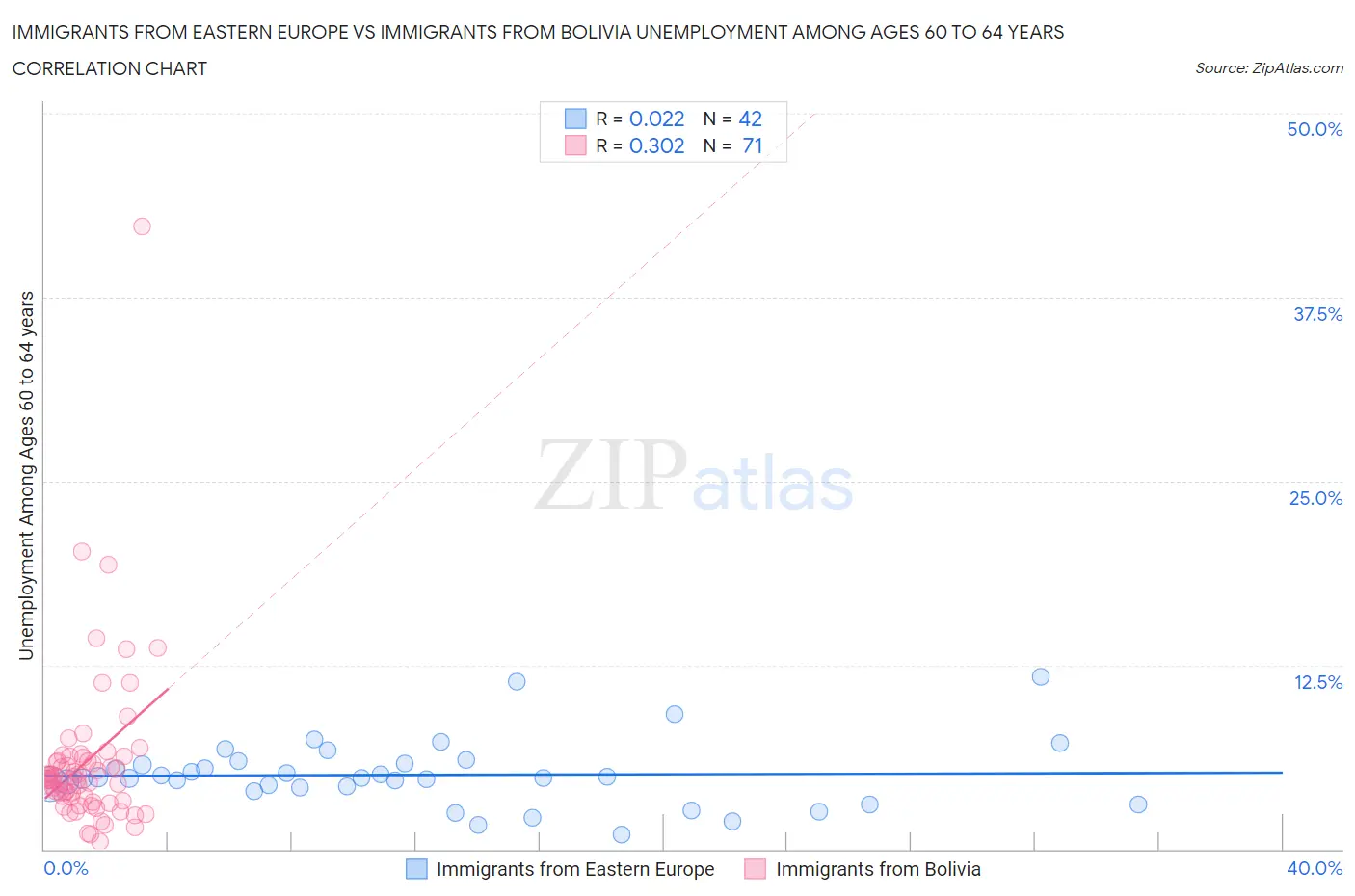 Immigrants from Eastern Europe vs Immigrants from Bolivia Unemployment Among Ages 60 to 64 years
