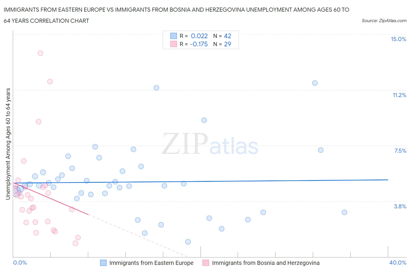 Immigrants from Eastern Europe vs Immigrants from Bosnia and Herzegovina Unemployment Among Ages 60 to 64 years