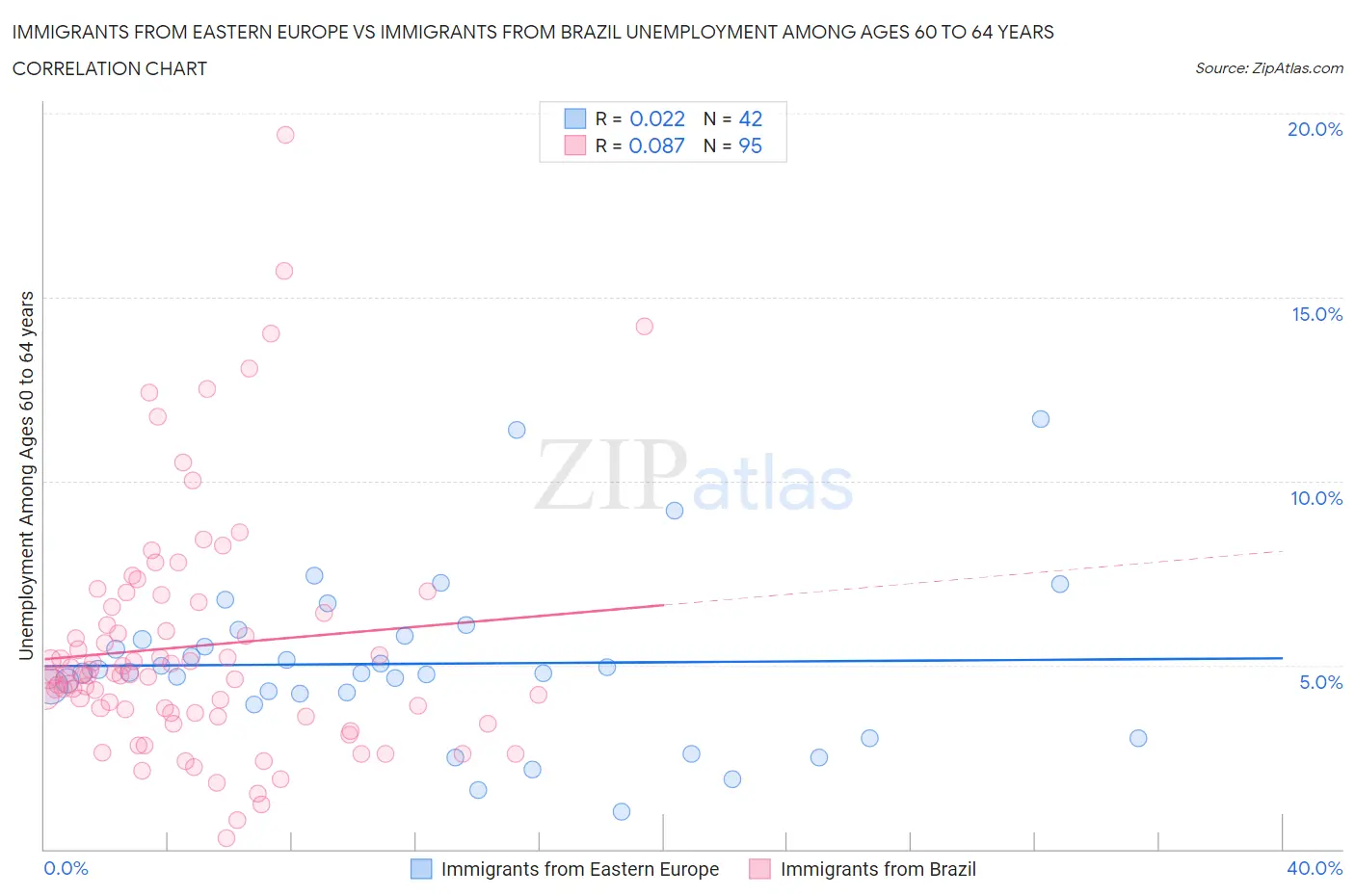 Immigrants from Eastern Europe vs Immigrants from Brazil Unemployment Among Ages 60 to 64 years