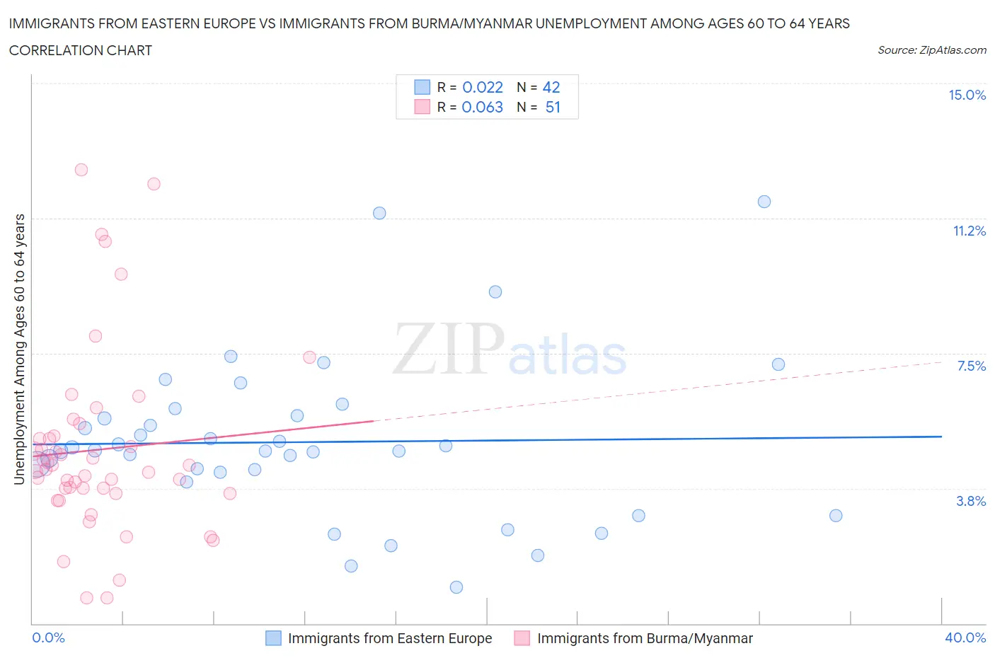 Immigrants from Eastern Europe vs Immigrants from Burma/Myanmar Unemployment Among Ages 60 to 64 years