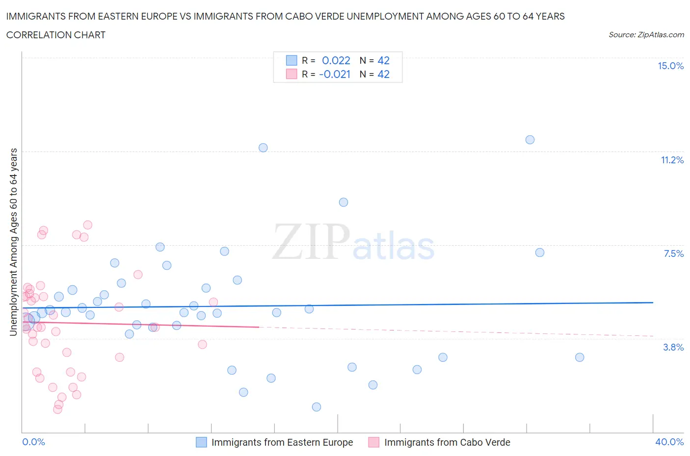 Immigrants from Eastern Europe vs Immigrants from Cabo Verde Unemployment Among Ages 60 to 64 years