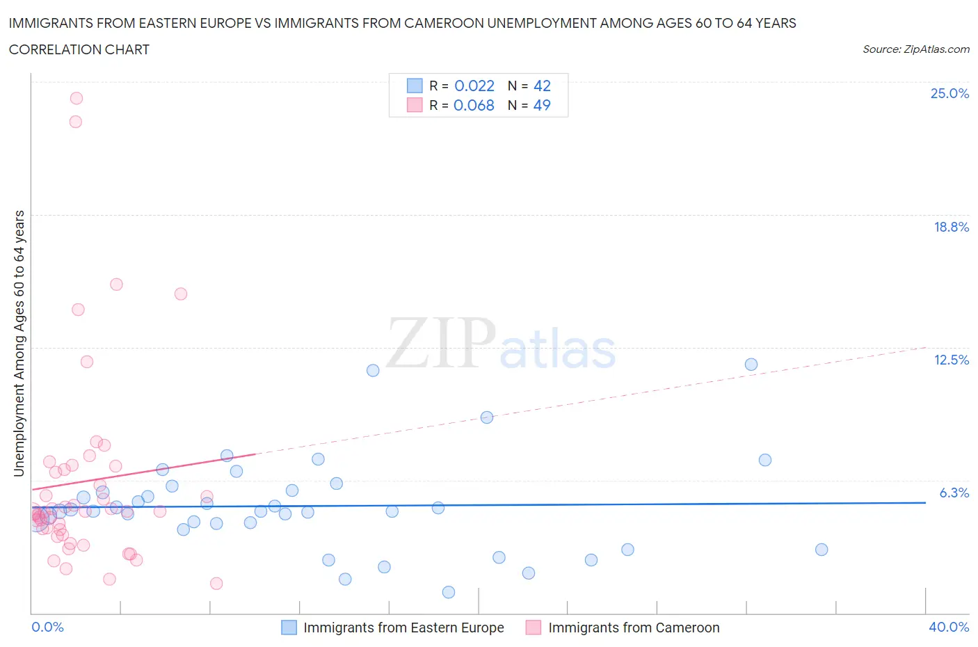 Immigrants from Eastern Europe vs Immigrants from Cameroon Unemployment Among Ages 60 to 64 years