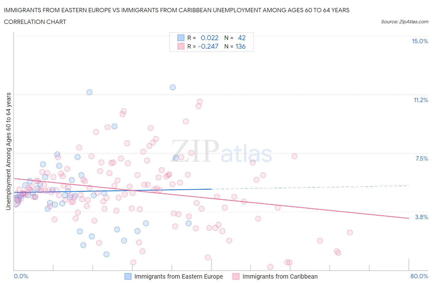 Immigrants from Eastern Europe vs Immigrants from Caribbean Unemployment Among Ages 60 to 64 years