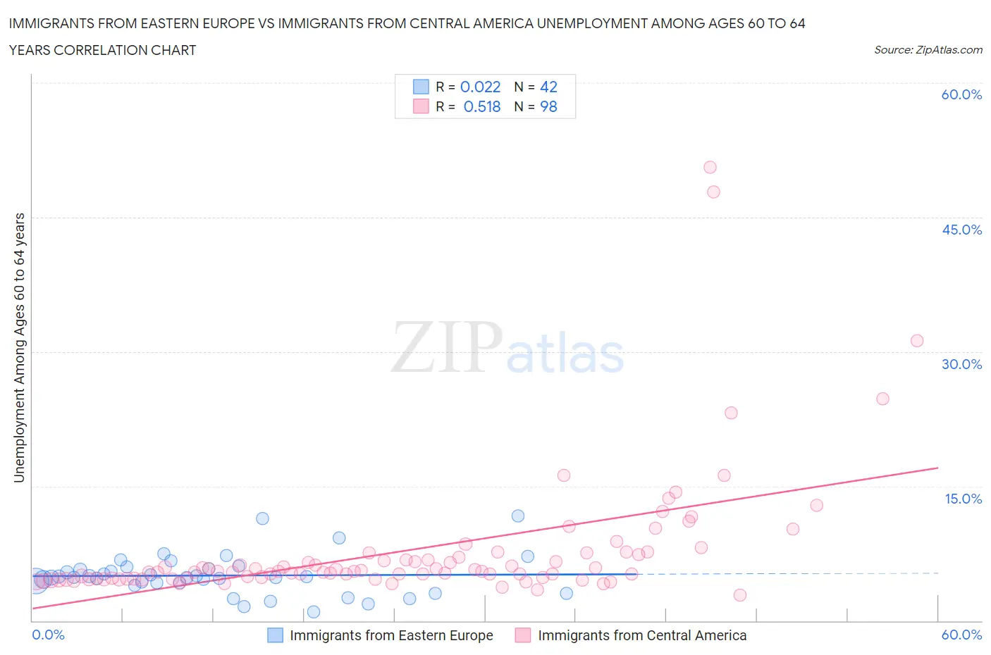 Immigrants from Eastern Europe vs Immigrants from Central America Unemployment Among Ages 60 to 64 years