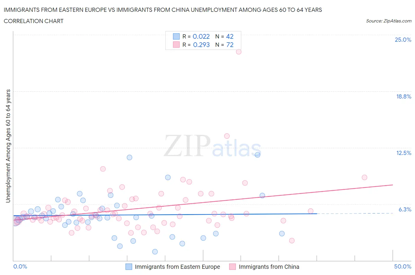 Immigrants from Eastern Europe vs Immigrants from China Unemployment Among Ages 60 to 64 years