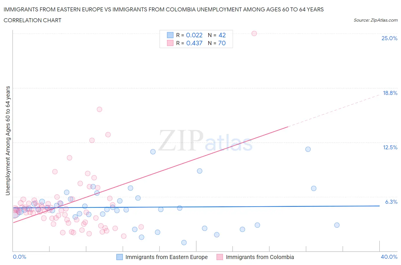 Immigrants from Eastern Europe vs Immigrants from Colombia Unemployment Among Ages 60 to 64 years