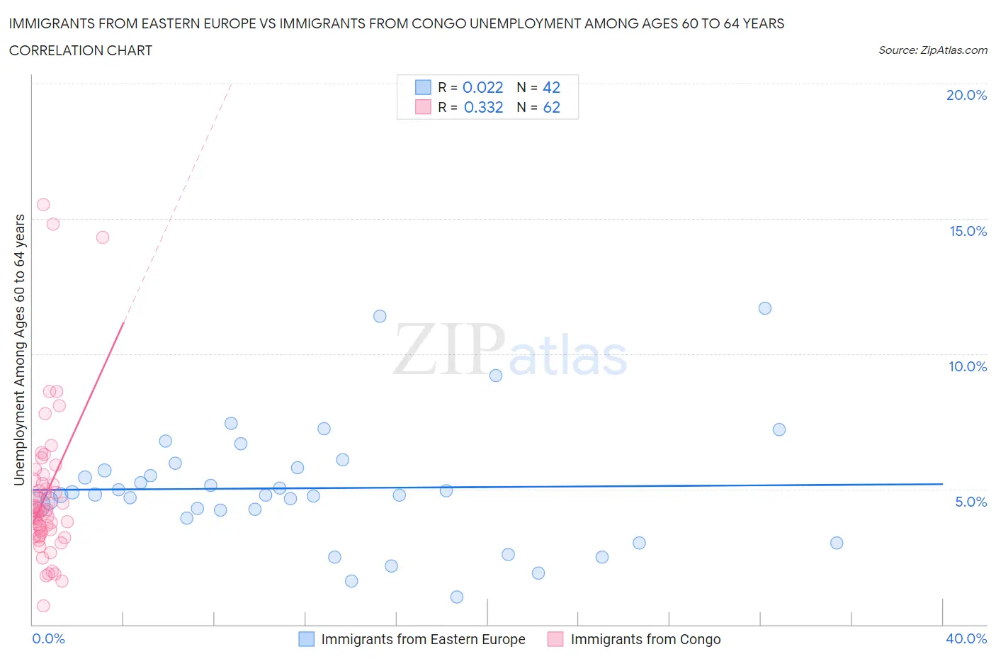 Immigrants from Eastern Europe vs Immigrants from Congo Unemployment Among Ages 60 to 64 years