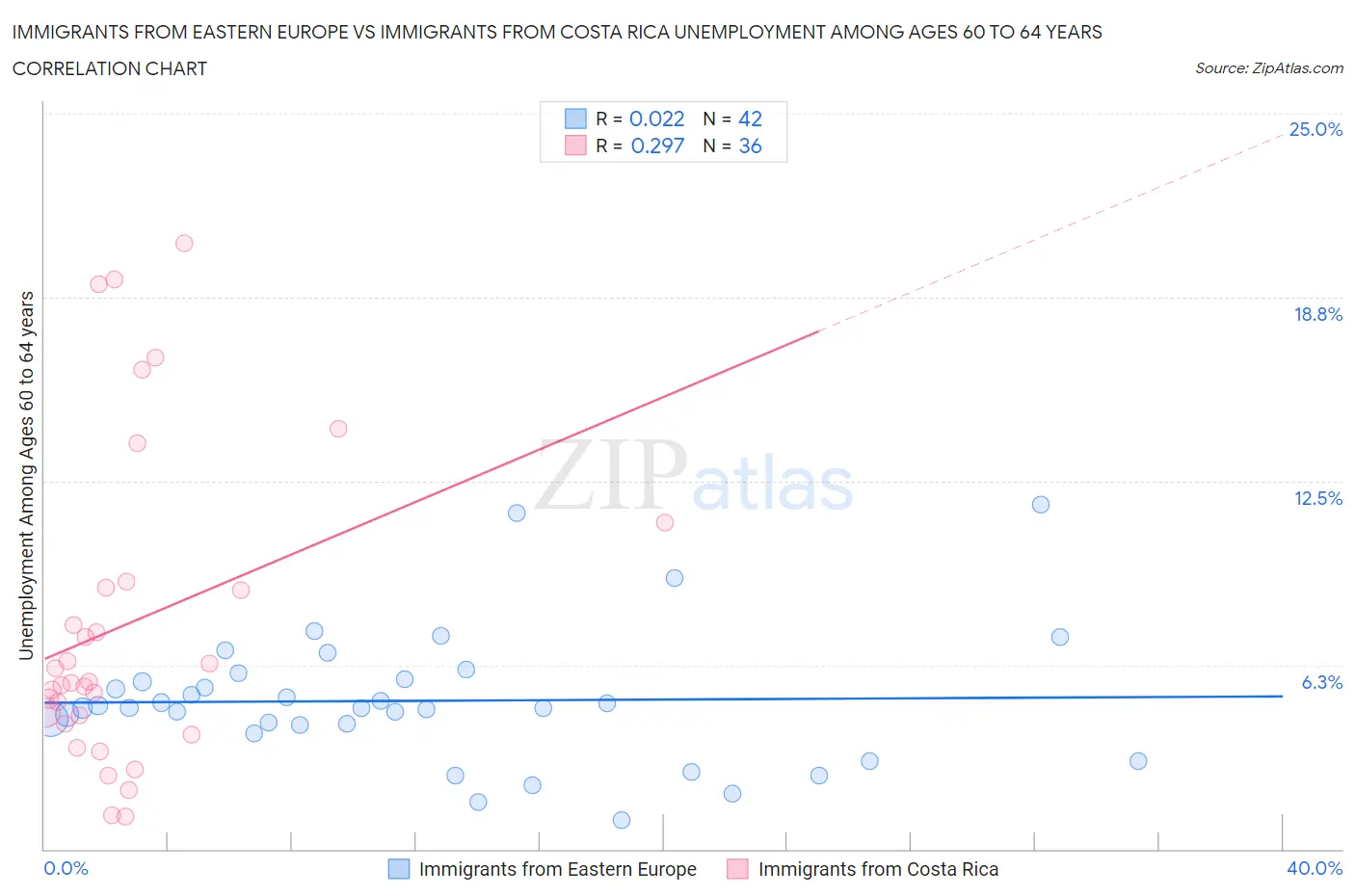 Immigrants from Eastern Europe vs Immigrants from Costa Rica Unemployment Among Ages 60 to 64 years