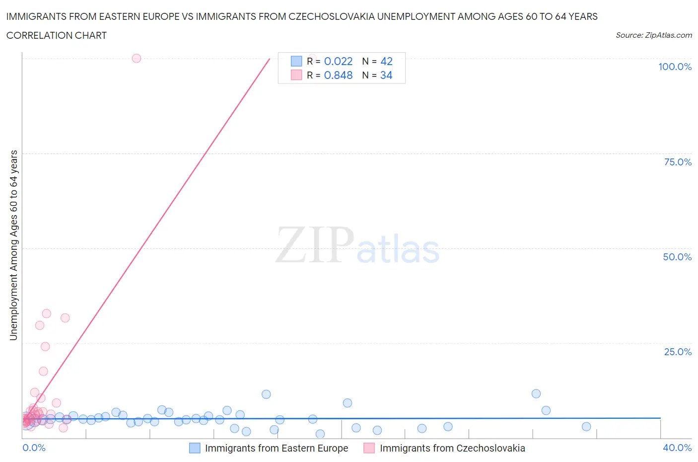 Immigrants from Eastern Europe vs Immigrants from Czechoslovakia Unemployment Among Ages 60 to 64 years
