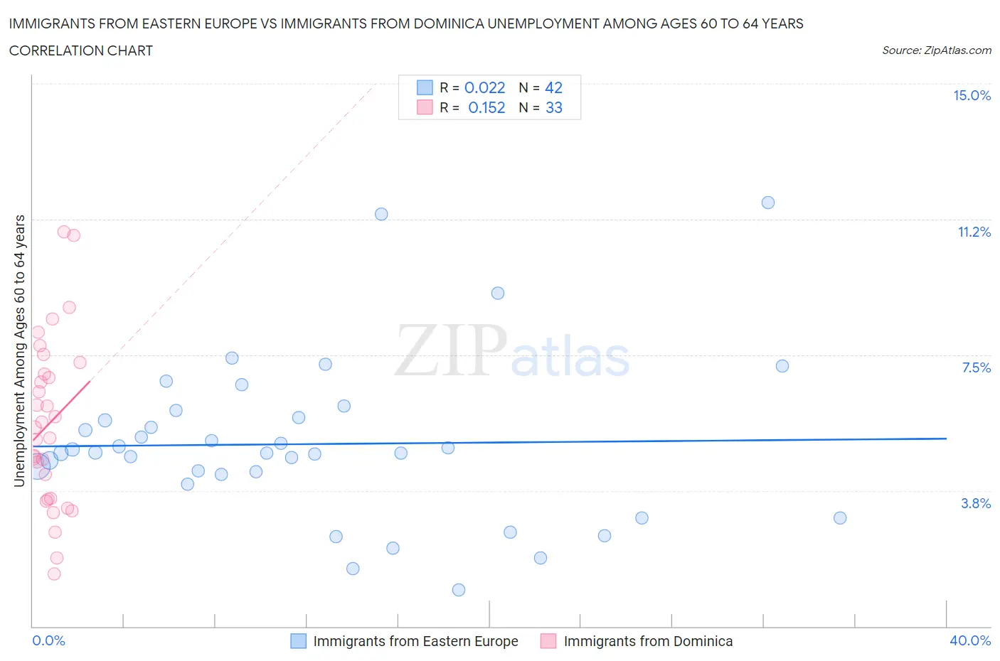 Immigrants from Eastern Europe vs Immigrants from Dominica Unemployment Among Ages 60 to 64 years