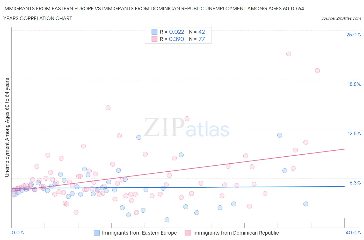 Immigrants from Eastern Europe vs Immigrants from Dominican Republic Unemployment Among Ages 60 to 64 years