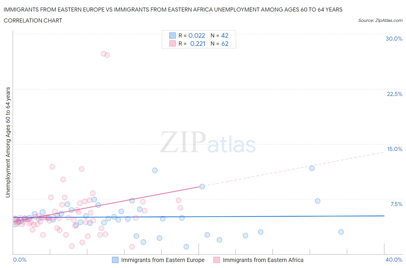 Immigrants from Eastern Europe vs Immigrants from Eastern Africa Unemployment Among Ages 60 to 64 years