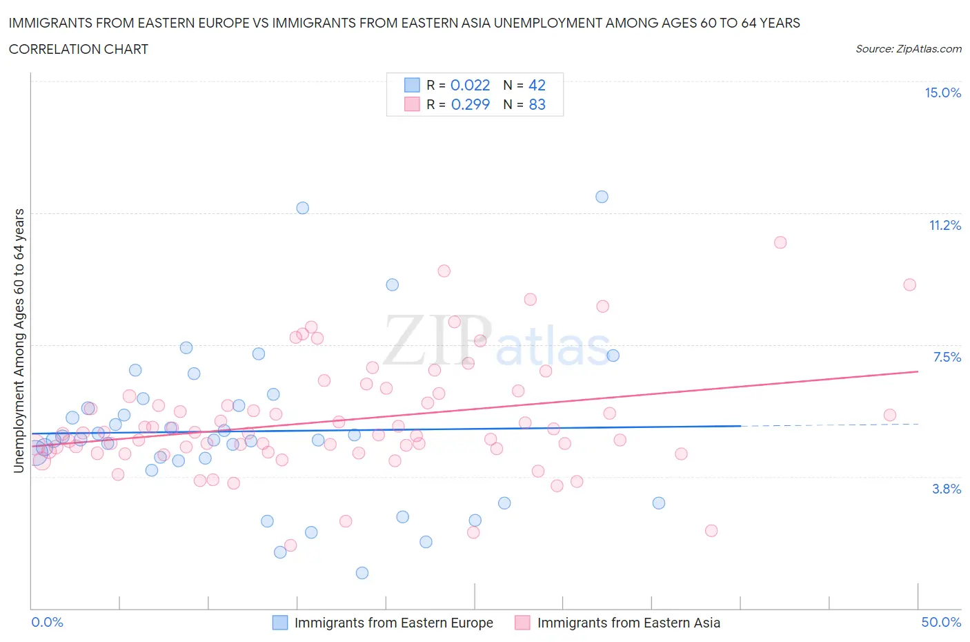 Immigrants from Eastern Europe vs Immigrants from Eastern Asia Unemployment Among Ages 60 to 64 years