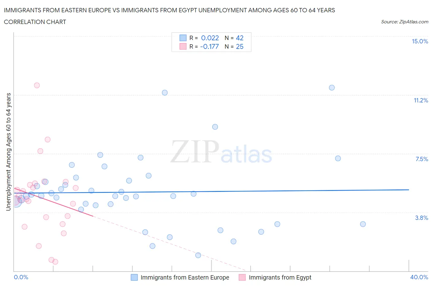 Immigrants from Eastern Europe vs Immigrants from Egypt Unemployment Among Ages 60 to 64 years