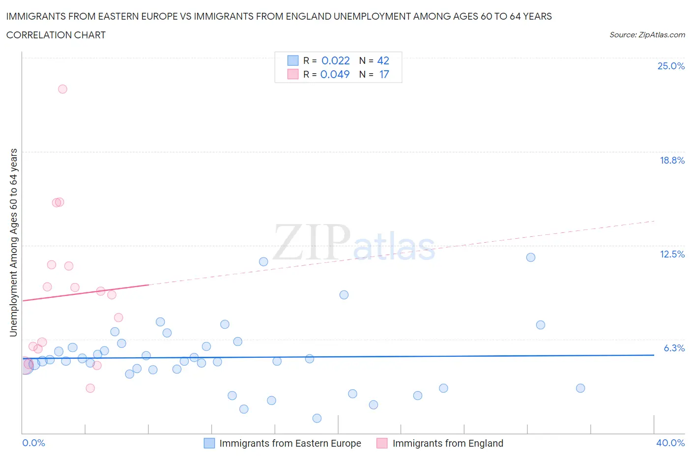 Immigrants from Eastern Europe vs Immigrants from England Unemployment Among Ages 60 to 64 years