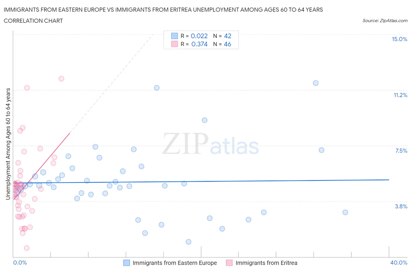 Immigrants from Eastern Europe vs Immigrants from Eritrea Unemployment Among Ages 60 to 64 years