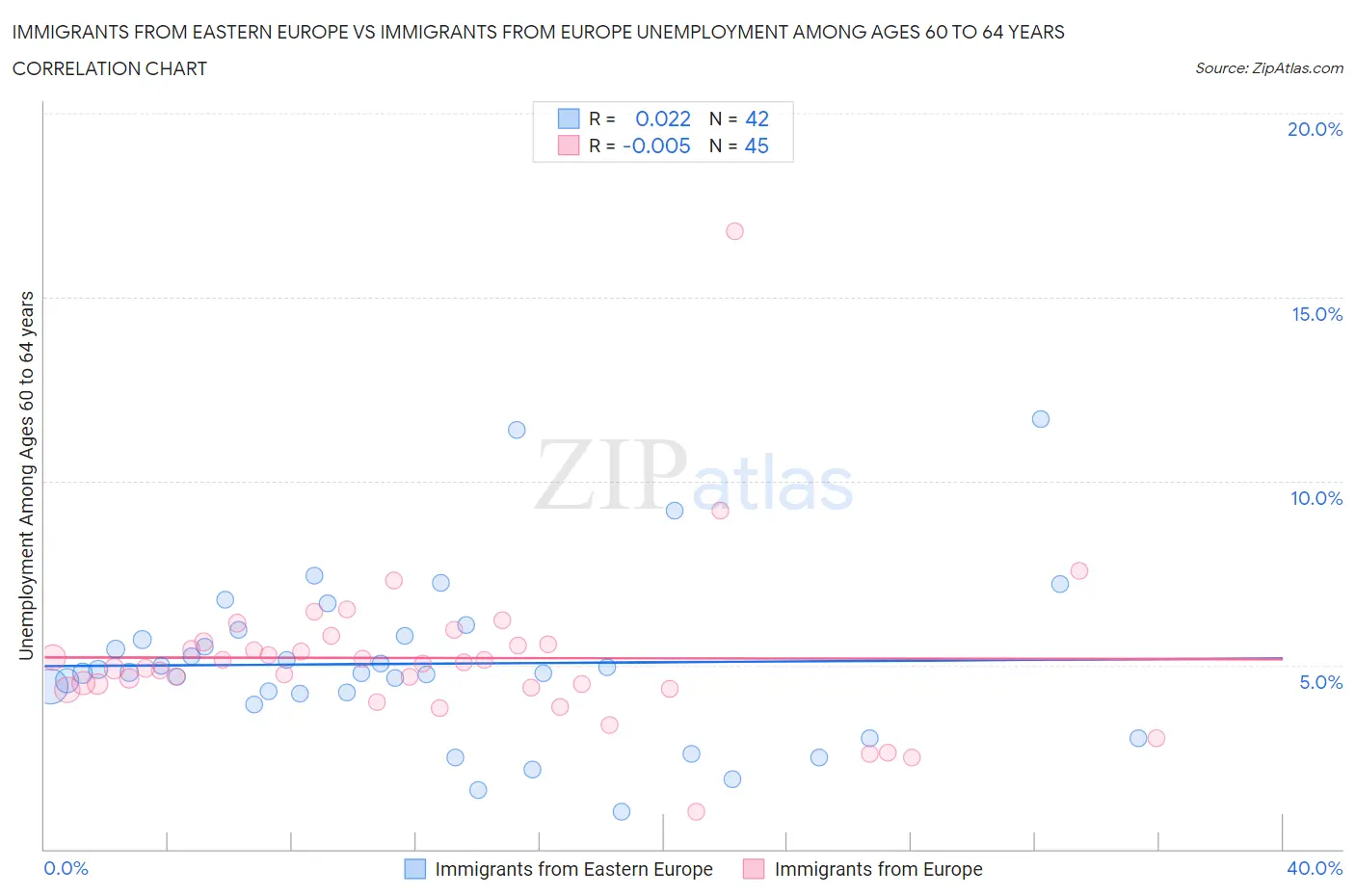 Immigrants from Eastern Europe vs Immigrants from Europe Unemployment Among Ages 60 to 64 years