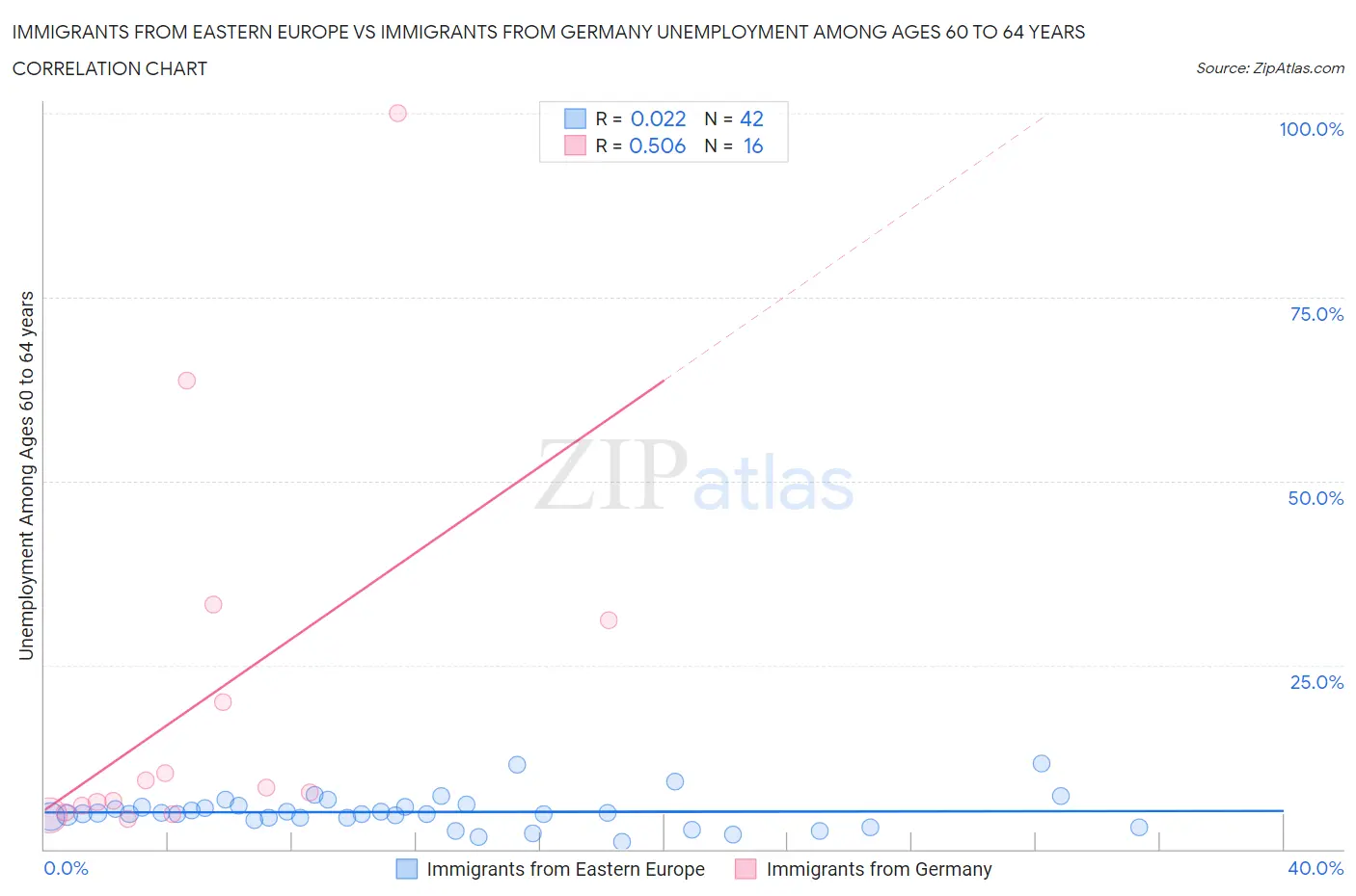 Immigrants from Eastern Europe vs Immigrants from Germany Unemployment Among Ages 60 to 64 years