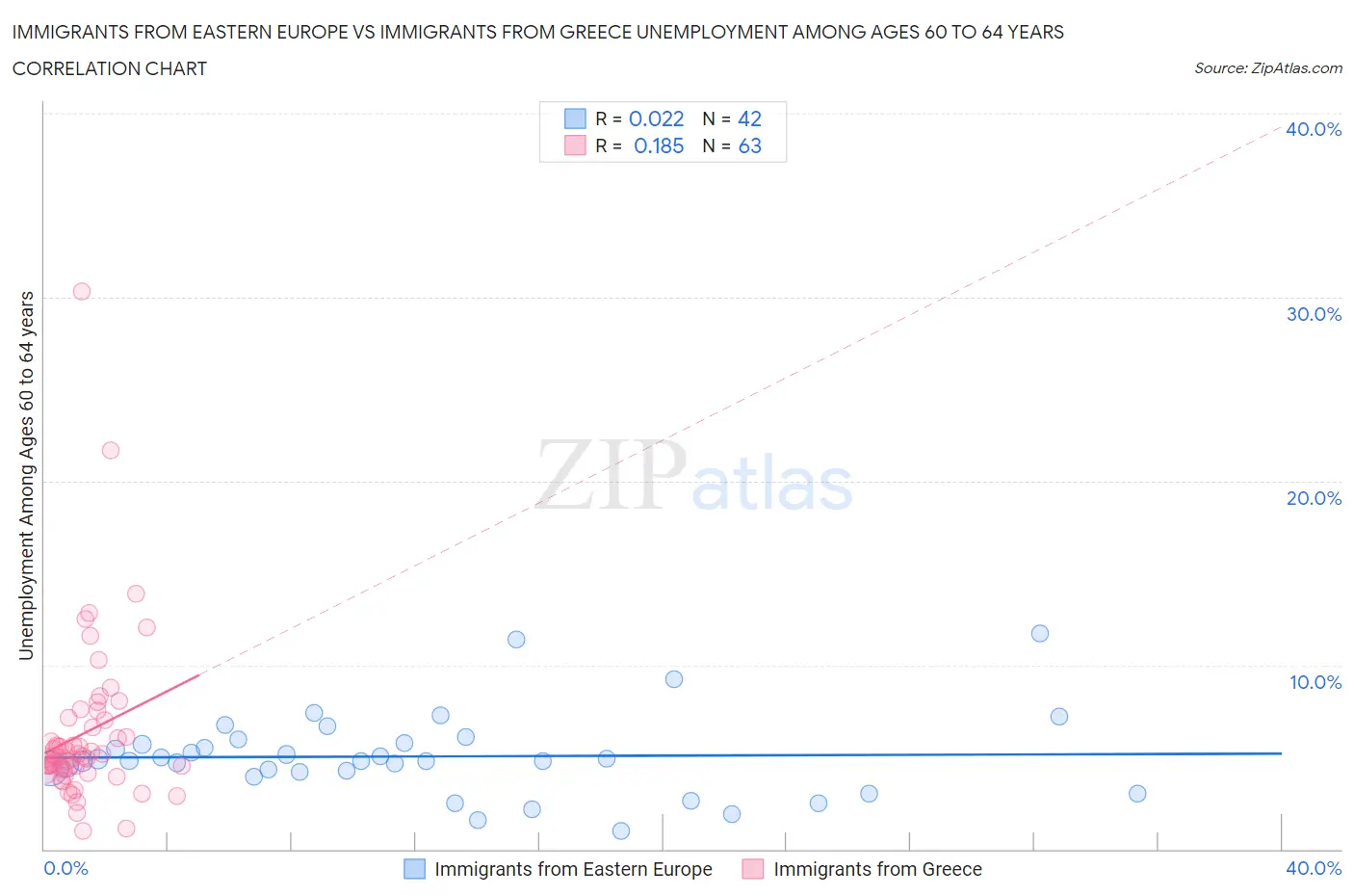Immigrants from Eastern Europe vs Immigrants from Greece Unemployment Among Ages 60 to 64 years