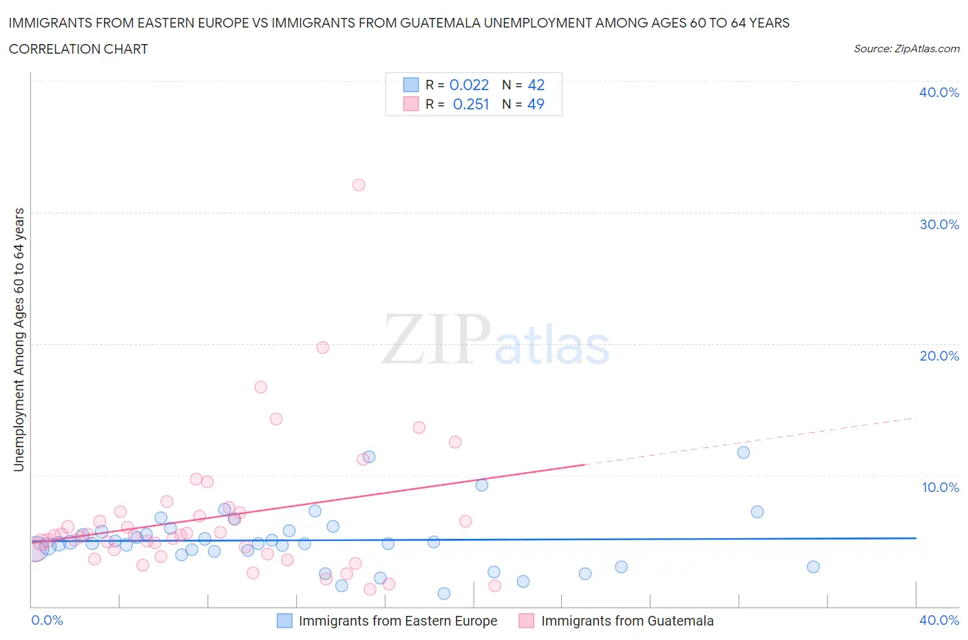 Immigrants from Eastern Europe vs Immigrants from Guatemala Unemployment Among Ages 60 to 64 years