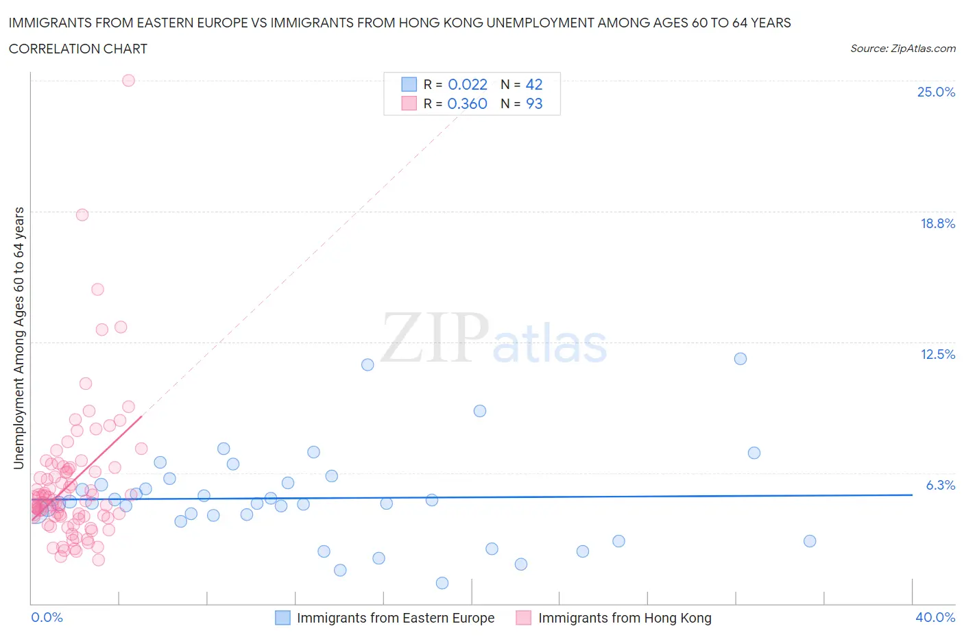 Immigrants from Eastern Europe vs Immigrants from Hong Kong Unemployment Among Ages 60 to 64 years